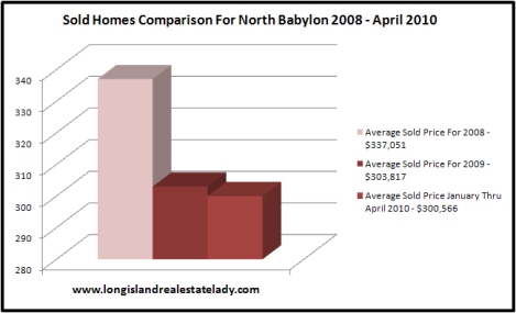 North Babylon Homes Sold