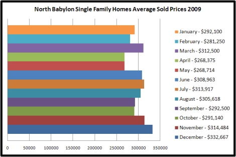 North Babylon Sold Homes